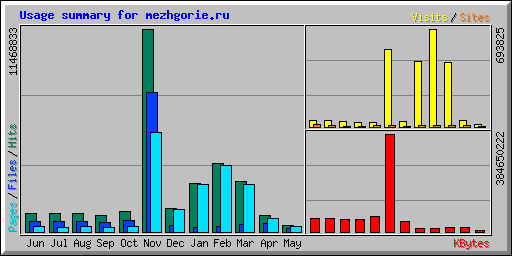 Usage summary for mezhgorie.ru